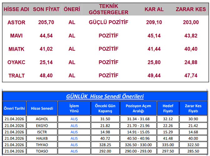 traderiss's tweet image. Aracı Kurumların Günlük Hisse Önerileri  (21.04.2026) #astor #mavı #mıatk #oyakc #tralt #aghol #ekgyo #ısctr #halkb #thyao #toaso