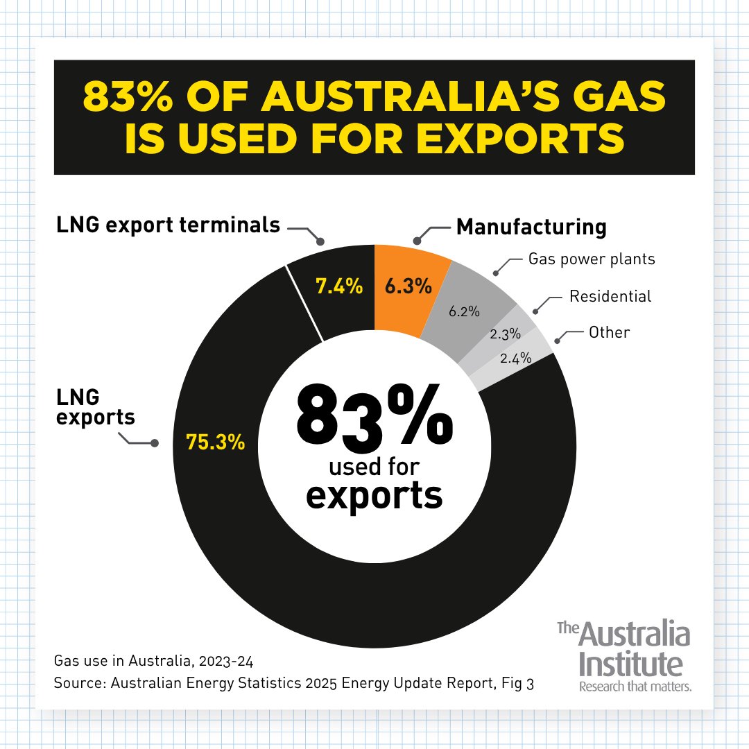 TheAusInstitute's tweet photo. Did you know that 83% of Australia’s gas is used for exports?

Australia Institute research shows Australia exported enough gas in five years to supply the country for over 20 years.

✍ Sign the petition to support a 25% gas export tax: https://t.co/GXATa7gR79 https://t.co/uGgYSwJLT9