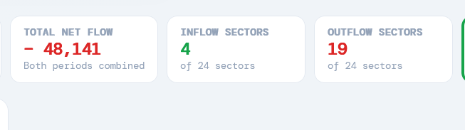 trinityquest0's tweet image. New FII/FPI, Fortnightly, sector-wise data for 15th April 2026 is out and uploaded at fpidata.in

#FII #FIIs #FPI #Nifty #nifty500 #investing #NSE #Smartmoney #Sectorrotation #Breakoutstocks