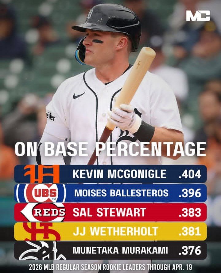 🔝Moisés Ballesteros es líder en promedio de bateo y 2do en OBP entre los Novatos en esta temporada 2026 

📲 Vía <a href="/milb_central/">Milb Central</a> 

#CaraquistaSoy🦁
#CaracasBBC🔝
#NacionCaraquista©