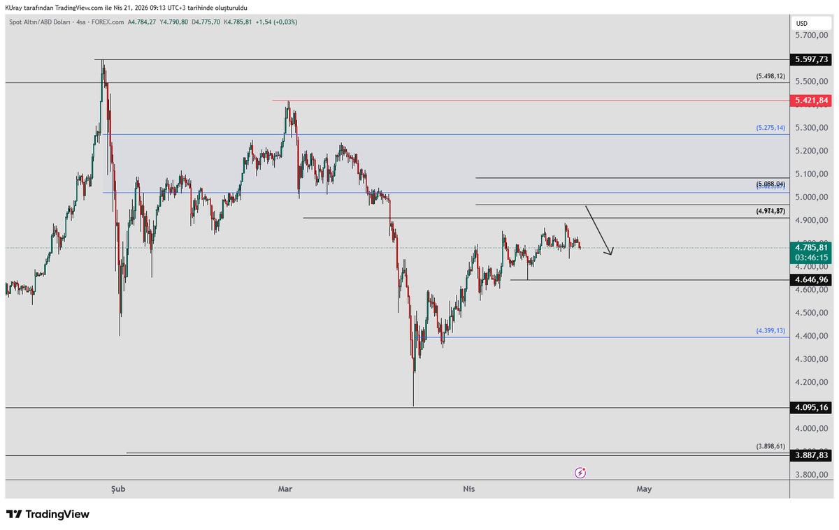 remdocan's tweet image. $xau, #altın  grafiğe bakarsak hareketler dik değil daha yatay ve sağa doğru yatarak devam ediyor. Alıcılar artık eskisi kadar heyecanlı değil. Bir düzeltme gelebilir.
Ama net sinyal almak için 4646 dibini  takipteyiz. Korursa yeniden yükseliş gelebilir.   

4870 üzerinde