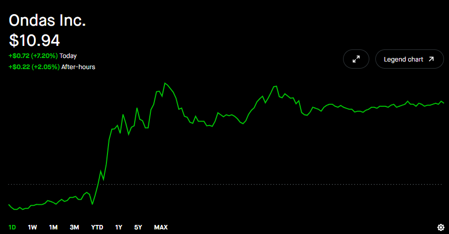 bull_fool25952's tweet photo. $ONDS surges 7.5% on $50M Israeli demining contract.

Ondas is a leading provider of private wireless networks and drone/robotics data solutions. 

Its core business operates across two key segments:

Ondas Networks: Providing secure, private broadband wireless connectivity for rail, energy, and government sectors.

OAS (Ondas Autonomous Systems): Includes 4M Defense and Airobotics, focusing on autonomous drone platforms for AI-driven monitoring, mapping, and security.

The Catalyst:Subsidiary 4M Defense announced a $10 million initial order today, part of a broader $50 million "Eastern Border" mine clearance program in Israel. 

When factoring in previous projects, the company currently has approximately $80 million in active tenders across Israel and the surrounding region.

The Thesis:The market is increasingly validating the company's AI-driven robotics technology for defense and automated demining as it reaches a commercial inflection point, fueling today’s rally.