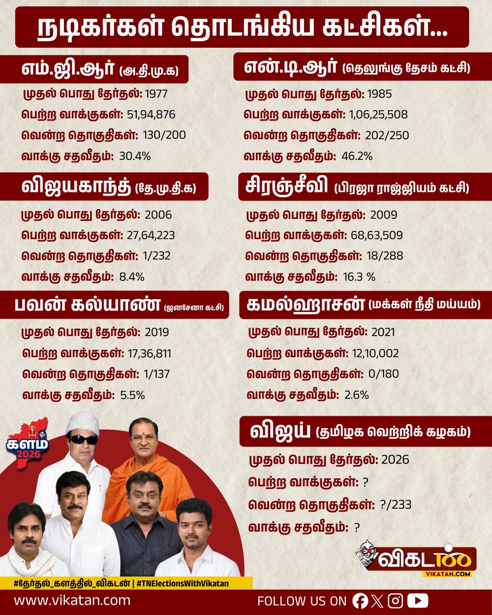 vikatan's tweet image. இதுவரை நடிகர்கள் தொடங்கிய கட்சிகள், அவர்கள் முதல் தேர்தலில் பெற்ற வாக்கு சதவீதம் &amp;amp; வெற்றி தொகுதிகள் இவை. முதல் தேர்தலை எதிர்கொள்ளும் விஜய்யின் த.வெ.கவுக்கு மக்கள் ஆதரவு எவ்வளவு இருக்கும் என நினைக்கிறீர்கள்? கமெண்டில் சொல்லுங்கள்!

#VikatanNumberSollumKadhai | #Vijay | #TVK