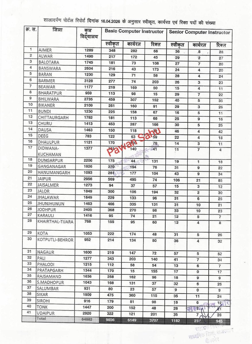 शिक्षा विभाग राजस्थान: 
(16.04.2026) के अनुसार प्रदेश में कंप्यूटर अनुदेशकों के हज़ारों पद रिक्त हैं! 📉

📍 Basic Computer Instructor: 3,707 पद खाली 
📍 Senior Computer Instructor: 945 पद खाली

✅ कुल 4,652 रिक्तियाँ

<a href="/Sourabh2894861/">Sourabh Pal</a>