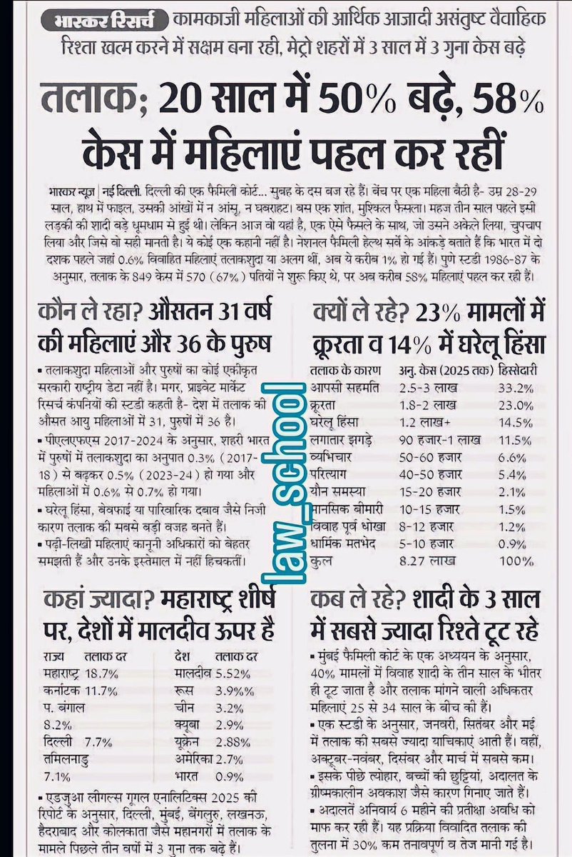 Divorce trends are changing — and fast.
• 50% rise in 20 years • 58% cases now initiated by women • Most separations happening within the first 3 years of marriage • Major reasons: alleged cruelty (23%), alleged domestic violence (14%), constant conflict, and infidelity