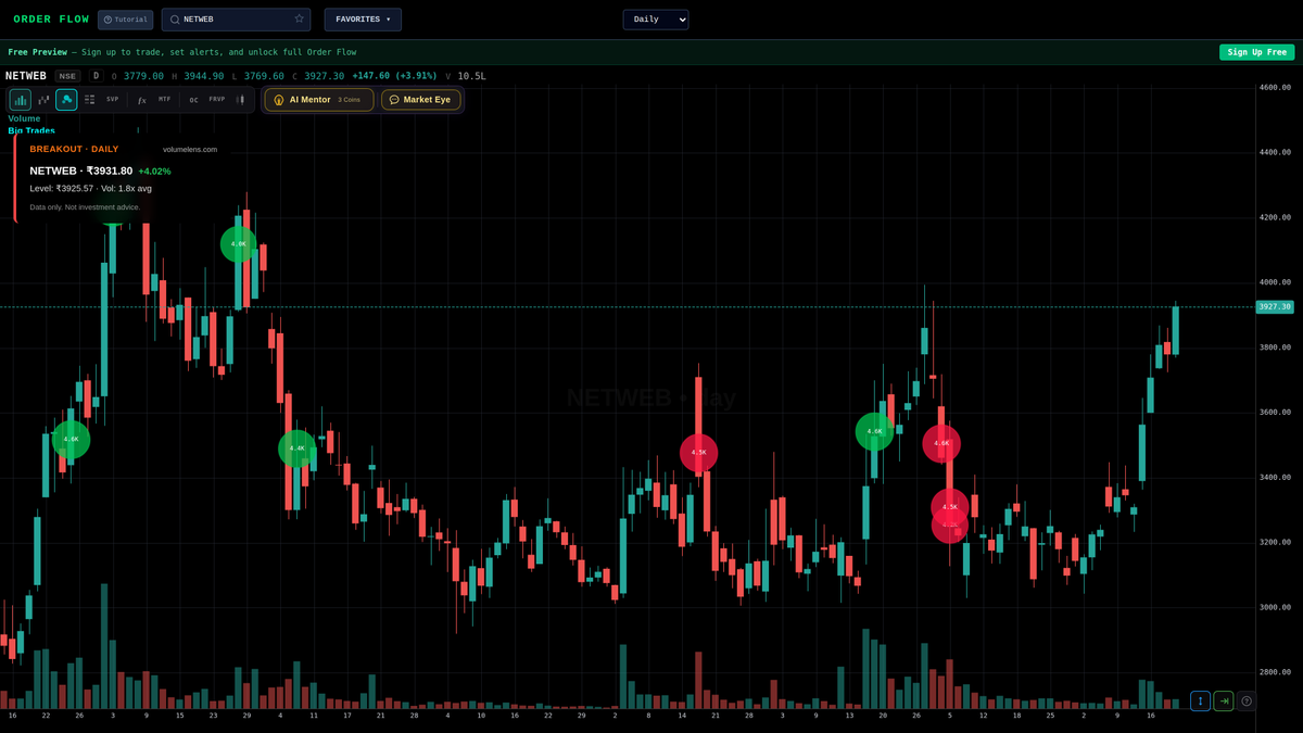 volumelens's tweet image. Scanner detected breakout: NETWEB
3931.80 (+4.02%) | Volume 1.8x 20-day avg
Above previous day high of 3925.57

Scan NSE stocks: volumelens.com

Data only. Not investment advice.

#ITStocks #MidCap #MomentumStocks #NETWEB #Nifty50 #NSE #StockMarket