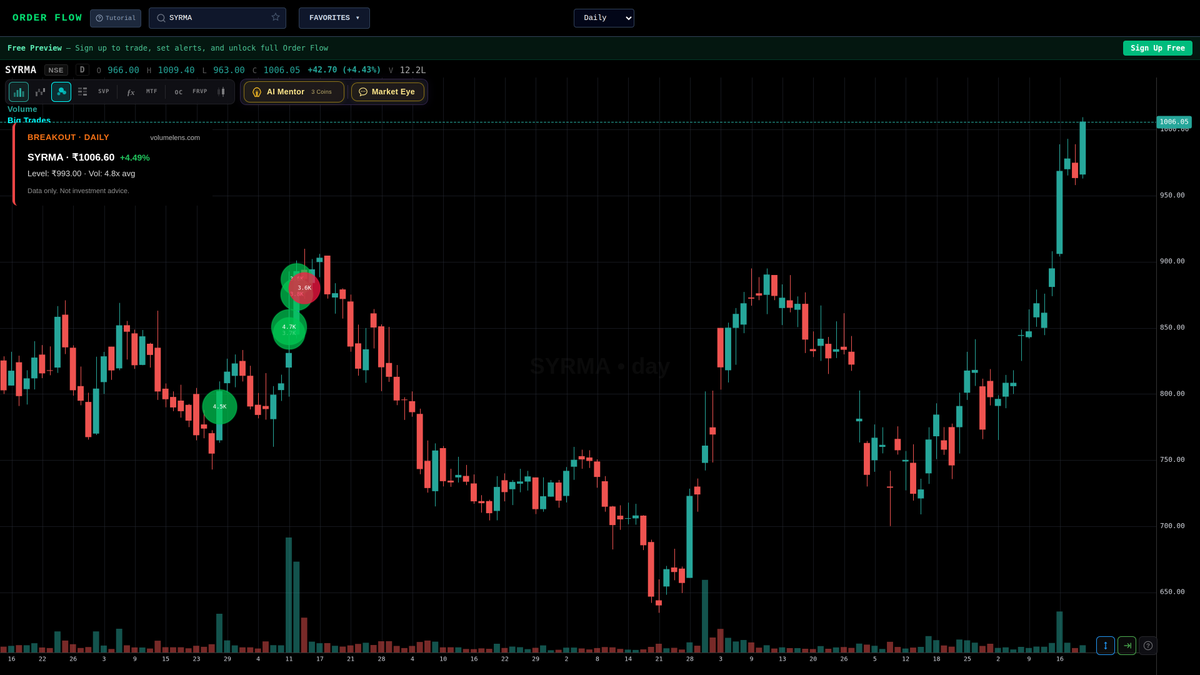 volumelens's tweet image. Fresh 52W high — SYRMA
₹1006.60 (+4.49%), volume 4.8x avg
Breakout level: ₹993.00. Leaders leading.

Scan NSE stocks: volumelens.com

Screener output. Not investment advice.

#ITStocks #MidCap #VolumeSpike #SYRMA #Nifty50 #NSE #StockMarket