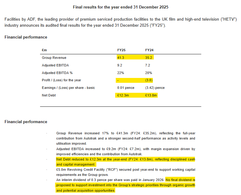 1James1n1's tweet image. #ADF - Finals

➡️Rev up 17%, PBT of zero, final divi cancelled after PY shenanigans.
➡️Reckons that Q1 trading is "in line with management expectations", but immediately introduces a 2H weighting.
➡️Apparently, 2025 was a "transitional year" but not clear what it transitions to.