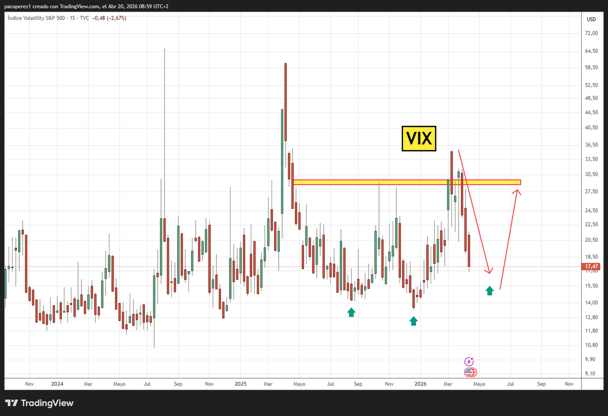 pakotrading's tweet image. #TRADER #trading #Inversión 

Yo espero otro susto en el mercado 📊

Y tú lo esperas también ? 😇

@Javier30670747 @JCPF_Carlos @Jesusacciones_ @txarly121 @Tonypsicotrader @Saul_Investings @capestrategico @YagoGarciiia_