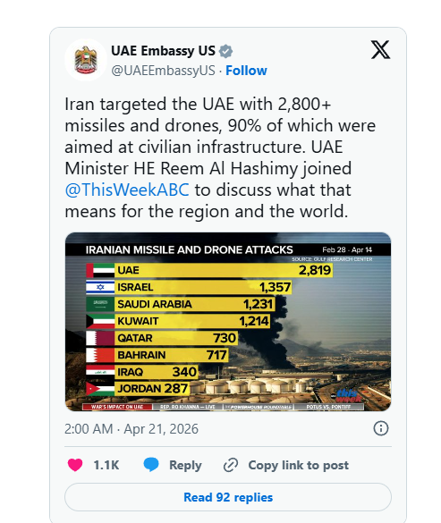 AmeliaThie7k's tweet image. 🇦🇪 UAE: Iran hit us with 2,800+ missiles &amp;amp; drones—more than any nation, even Israel.  
90% targeted civilians.  
Minister: "They chose this path because we're everything they're not."  
#UAE #Iran #MiddleEast