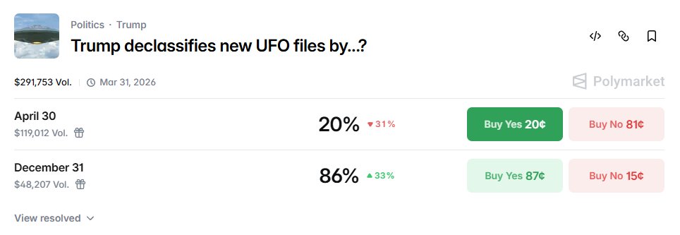 Trump Declassifying The Files has jumped to 86%!

Let that sink in.
Before the files drop
Before the headlines hit
Before the world reacts…
The market already knows 👀
polymarket.com/event/trump-de…