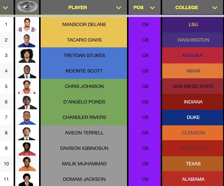 *Final* 2026 NFL Draft CB rankings..

Tier 1 (Bluechip)
🔘 Mansoor Delane, LSU
🔘 Tacario Davis, Washington

Tier 2 (High level NFL starter)
🔘 Treydan Stukes, Arizona
🔘 Keionte Scott, Miami

Tier 3 (Above average NFL starter)
🔘 Chris Johnson, San Diego State
🔘 D'Angelo Ponds,