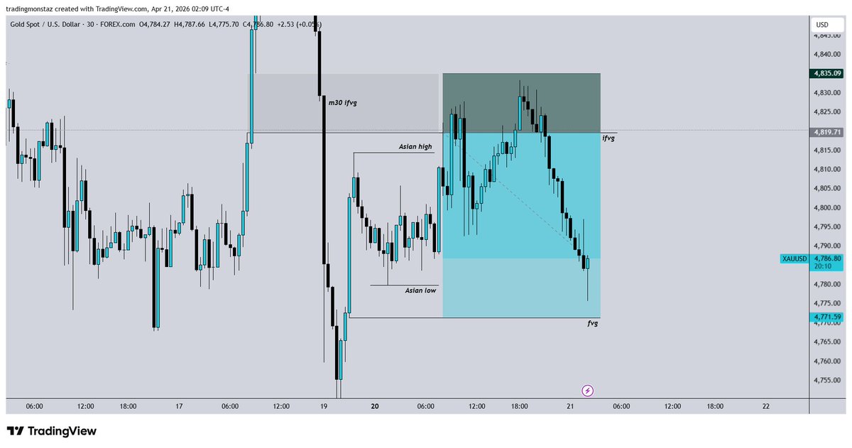 2G4Rex's tweet image. Took some time but notice how this approach played out perfectly on #Gold / #XauUsd ? 🙂