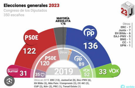 Las últimas generales tuvieron un único objetivo: Impedir que VOX presente mociones de censura (se requiere un mínimo de 35 diputados). 
Así Sánchez puede hacer tranquilamente lo que quiera y Feijóo puede hacer tranquilamente lo que quiera Sánchez.