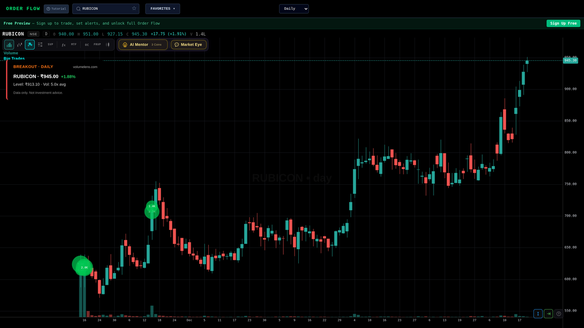 volumelens's tweet image. RUBICON broke its 52-week high at ₹913.10
Last: ₹945.00 (+1.88%) on 5.0x volume. No overhead supply.

Scan NSE stocks: volumelens.com

Screener output. Not investment advice.

#PharmaStocks #MidCap #VolumeSpike #RUBICON #Nifty50 #NSE #StockMarket