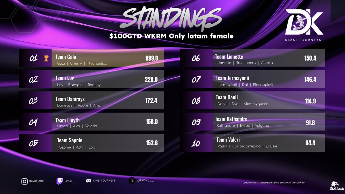 CherrysitaX's tweet photo. CUSTOMS ROTACIONAL ONLY LATAM $300 #CHAMPS w @its_galaaa &amp; @TTVAngelica 🧸💗

Dedicado a @zStan0 💓 @NoelNarvez42087 @Serranoooww @armize__ 
Y a mí org por el apoyo @ZoxEsports 🫡 https://t.co/QFkYNs5gG0