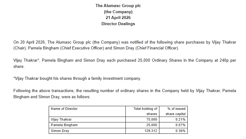 1James1n1's tweet photo. #ALU - Director Buys
As Regent Gas Holdings shows up on the share register (think low ball bids last year for Inspired ( #INSE ) that were ultimately beaten by a higher alternate bid), Directors dig deep and spend an aggregate £180k buying shares. https://t.co/1Q2QJHqLxl