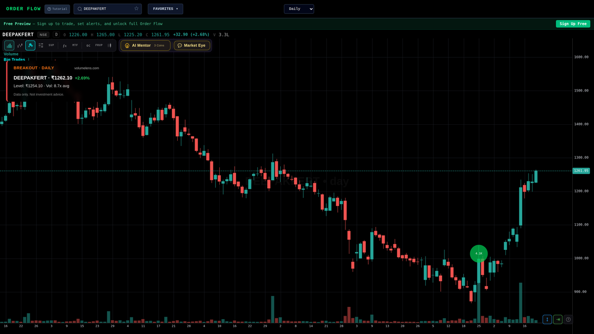 volumelens's tweet image. Fresh breakout on NSE: DEEPAKFERT
Price: ₹1262.10 | Change: +2.69%
Volume surge: 8.7x 20-day average

Scan NSE stocks: volumelens.com

Data only. Not investment advice.

#MetalStocks #MidCap #VolumeSpike #DEEPAKFERT #Nifty50 #NSE #StockMarket