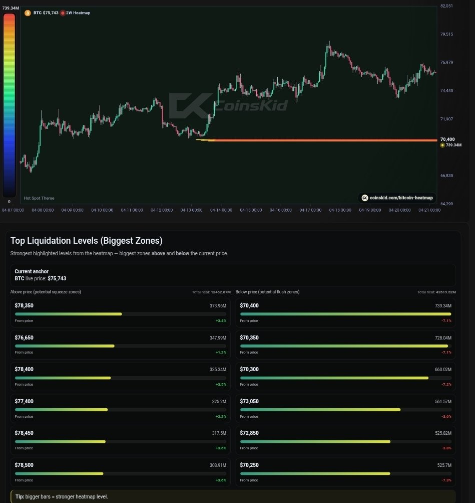 Hey CKC,

A big hotspot of liquidty is building below at $70K for #bitcoin 👀

#bitcoinheatmap 🔥

⚙️ Settings ⚙️
2 Week heatmap
Liquidity Threshold 0.80
More Heat 0.00

Also checkout the list of the biggest liquidty zones below the heatmap 🔥