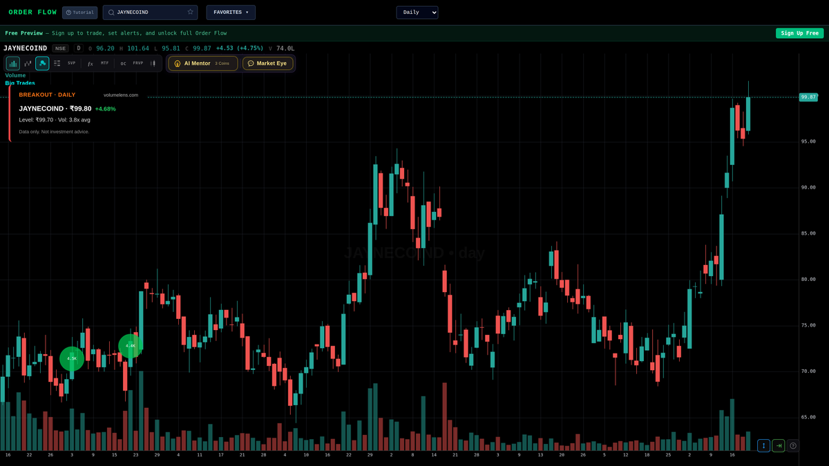 volumelens's tweet image. Fresh 52W high — JAYNECOIND
₹99.80 (+4.68%), volume 3.8x avg
Breakout level: ₹99.70. Leaders leading.

Scan NSE stocks: volumelens.com

Screener output. Not investment advice.

#MetalStocks #MidCap #VolumeSpike #JAYNECOIND #Nifty50 #NSE #StockMarket