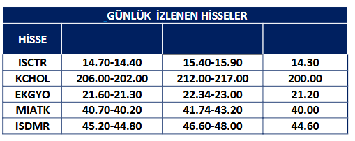 Necmi0405's tweet image. Meksa Yatırım  günlük hisse önerileri :
#isctr
#kchol
#ekgyo
#miatk
#isdmr
Kaynak : meksa.com.tr/meksanaliz/bis…