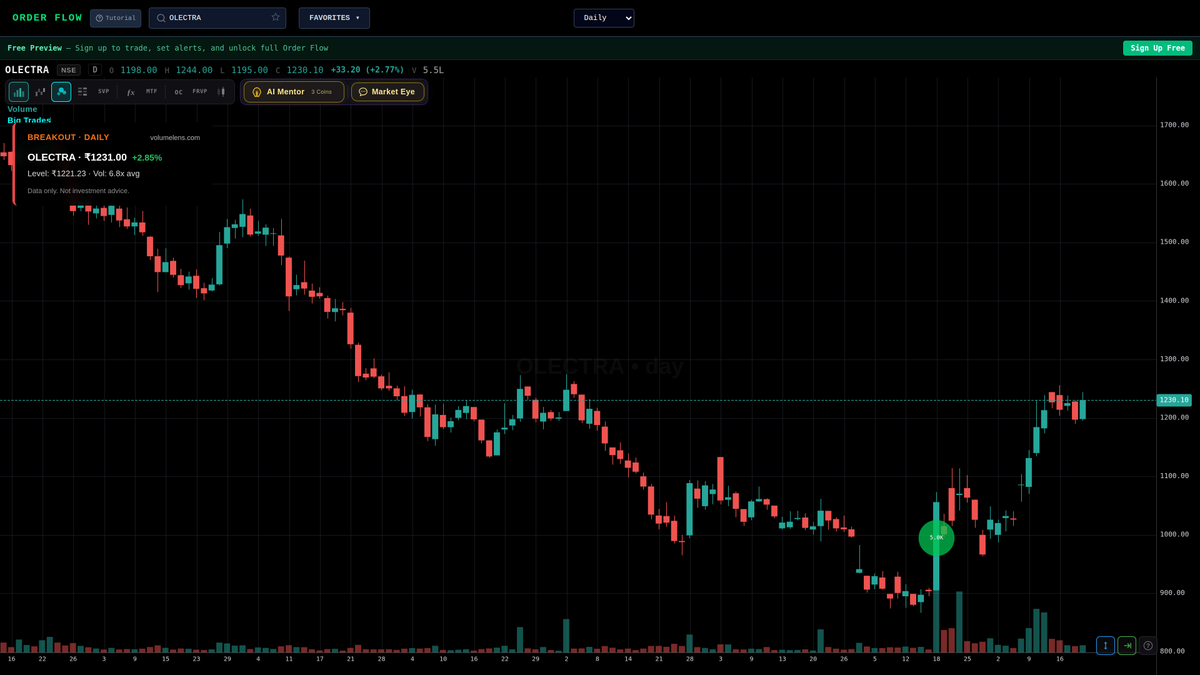 volumelens's tweet image. OLECTRA crossed above 1221.23 (prev day high)
Last: ₹1231.00 | +2.85% | Vol: 6.8x average

Scan NSE stocks: volumelens.com

Data only. Not investment advice.

#IndustrialStocks #MidCap #VolumeSpike #OLECTRA #Nifty50 #NSE #StockMarket