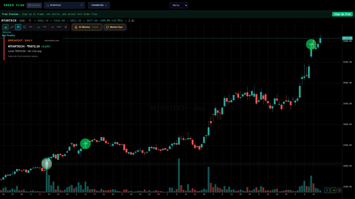 volumelens's tweet image. Fresh 52W high — MTARTECH
₹5072.10 (+2.63%), volume 4.0x avg
Breakout level: ₹5070.00. Leaders leading.

Scan NSE stocks: volumelens.com

Screener output. Not investment advice.

#IndustrialStocks #MidCap #VolumeSpike #MTARTECH #Nifty50 #NSE #StockMarket