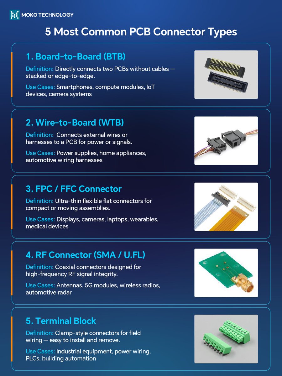 MOKOTechnology's tweet image. Common PCB connector types—at a glance 👇 
From board stacking to power delivery and high-frequency transmission, each connector serves a unique role in PCB design. 
Which connector do you use most in your projects? 
#PCB #Connectors #ElectronicsDesign #HardwareEngineering #PCBA