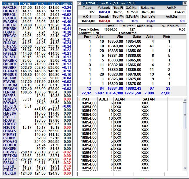 trend__avcisi's tweet image. #viop açılışlar..

#x30yvade 21 milyon hacimle +0,59 açıldı..

#arclk +3,2 #kontr +2 ile en iyi açılışı yaptılar..

#ulker #tralt #tskb vs hafif negatif başladı..

#bimas #tcell gibi baba paylarda işlem geçmedi..