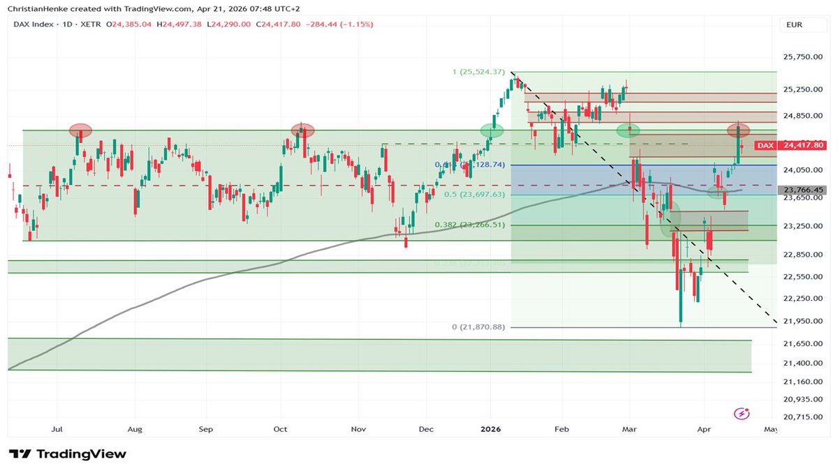 CHenke_IG's tweet image. DAX im Chart-Check. Welche Marken sind nun zu beachten? 

Erfahren Sie mehr unter: tinyurl.com/mwvmrzf7

#DAX #charts #technischeanalyse #trading
