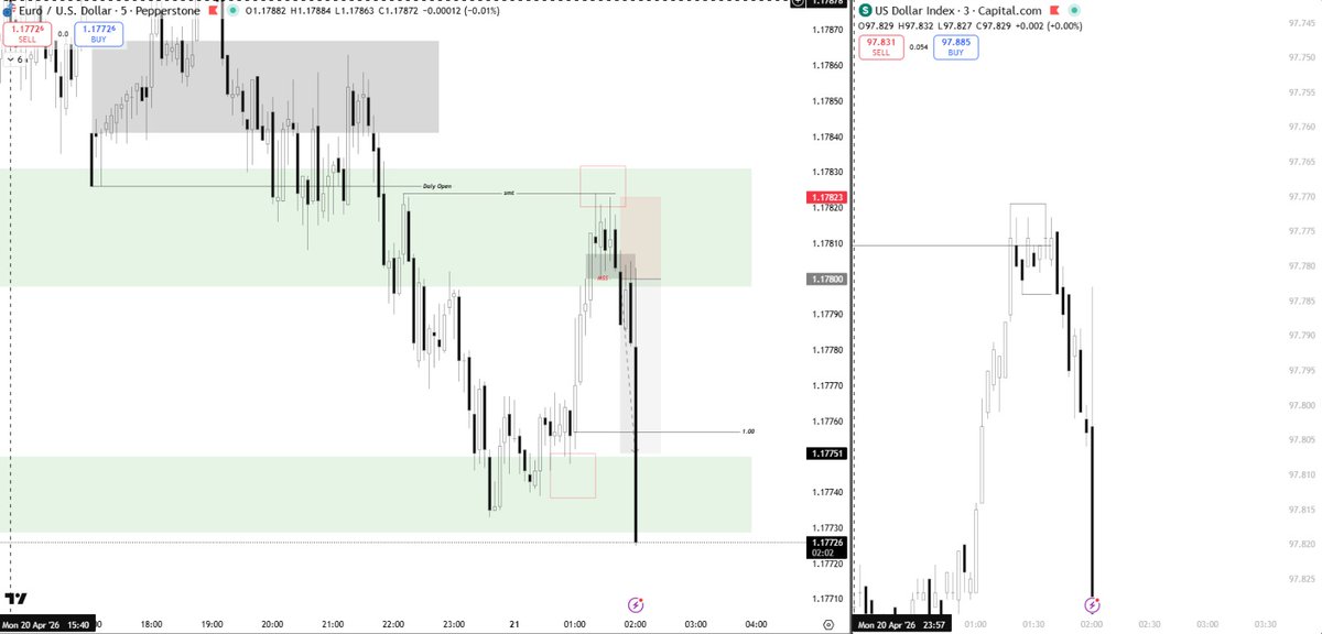 Maneesha_Shewon's tweet image. EURUSD = 1 . 00 PO3  - OHLC 
#Goldbach #Anatomy