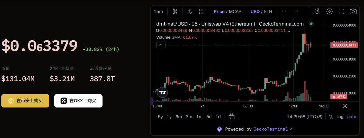 🚨 WE NOT DONE YET!

$NAT 正在改写比特币生态的叙事。

#NAT 市值突破 1 亿美元，同时完成对 $ORDI 的关键翻转，正式成为比特币生态中最具关注度的代币之一。

但这不只是价格的胜利，而是机制的胜利。

基于 #TAP 协议  $TAP ， $NAT 正在构建一种全新的矿工激励模型：
