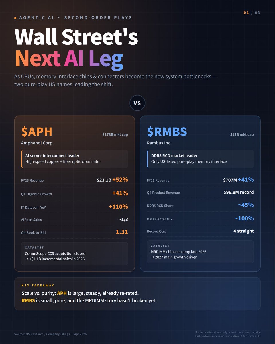 While everyone chased $NVDA, Morgan Stanley was writing a different report.

GPU is no longer everything in AI.

Agentic AI shifts the bottleneck to CPU, memory interface, and connectors — and Wall Street hasn't repriced the winners.

The 2 US pure-plays — $APH $RMBS 🧵
