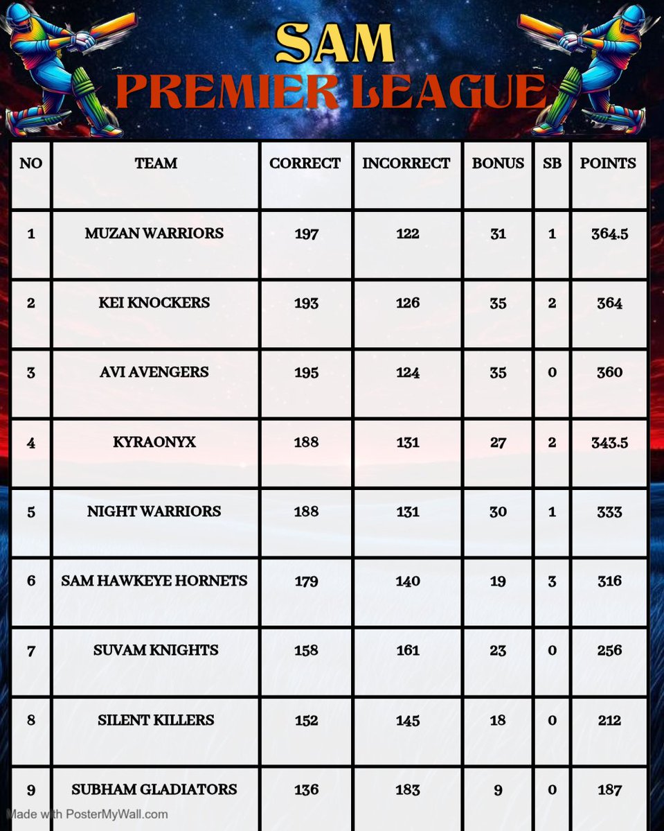 SPLOfficials's tweet image. SPL OFFICIAL POINTS TABLE AFTER MATCH NO 30.

#SPL #POINTSTABLE #S2