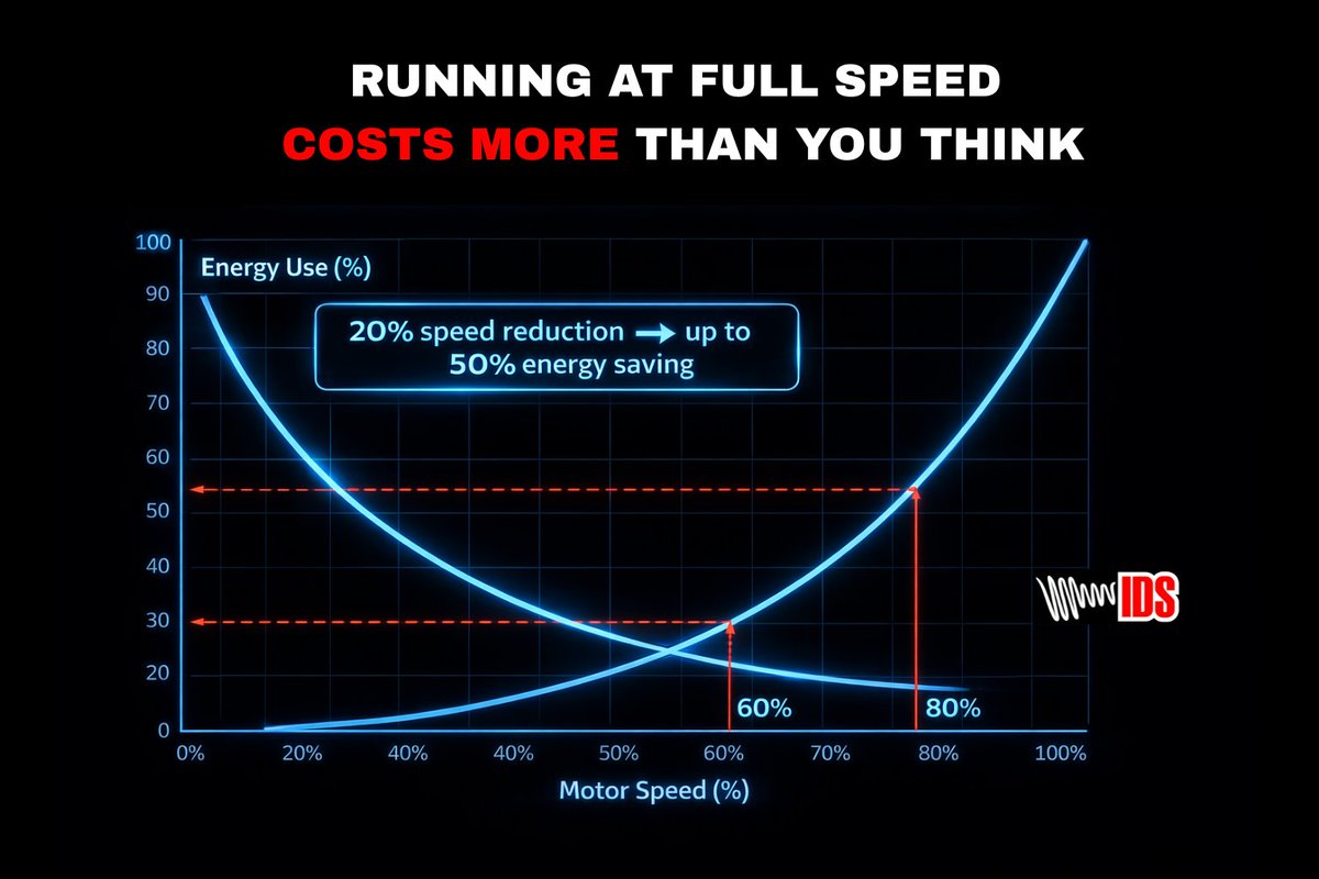 InverterDrives's tweet image. A 20% reduction in motor speed can reduce energy use by up to 50%.
Yet many building systems still run at full speed and rely on throttling instead.

👉 inverterdrivesystems.com/what-facilitie…
#EnergyEfficiency #FacilitiesManagement   #VariableSpeedDrive #EnergyReduction #FMIndustry #NetZero
