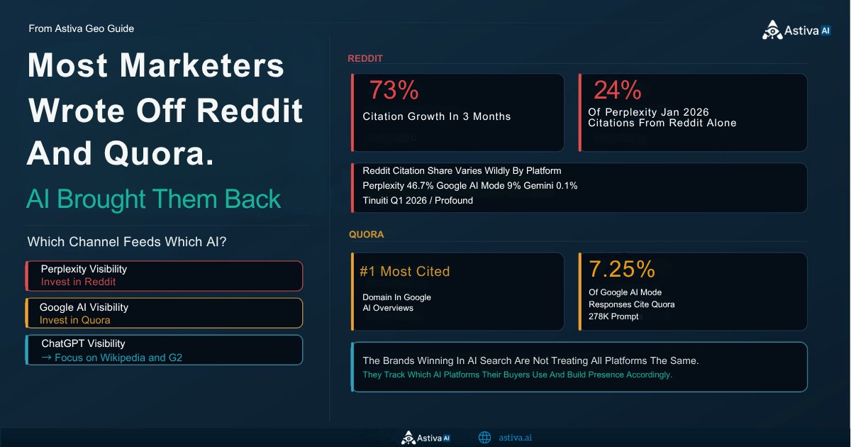 AstivaAi's tweet photo. Most marketers wrote off Reddit and Quora.
AI brought them back. Bigger than ever.
Reddit's citation share grew 73% in 3 months. https://t.co/uJx63PWTIt