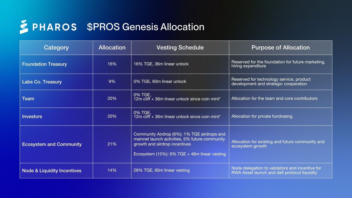 it seems <a href="/pharos_network/">Pharos | Mainnet Arc</a> wants to max extract people by all means :

yesterday they revealed that pharos wants to raise $1m from community in the form of public sale at $1b FDV

but their vc post money valuation is only $260m as per the equity %

still confused ? let’s understand