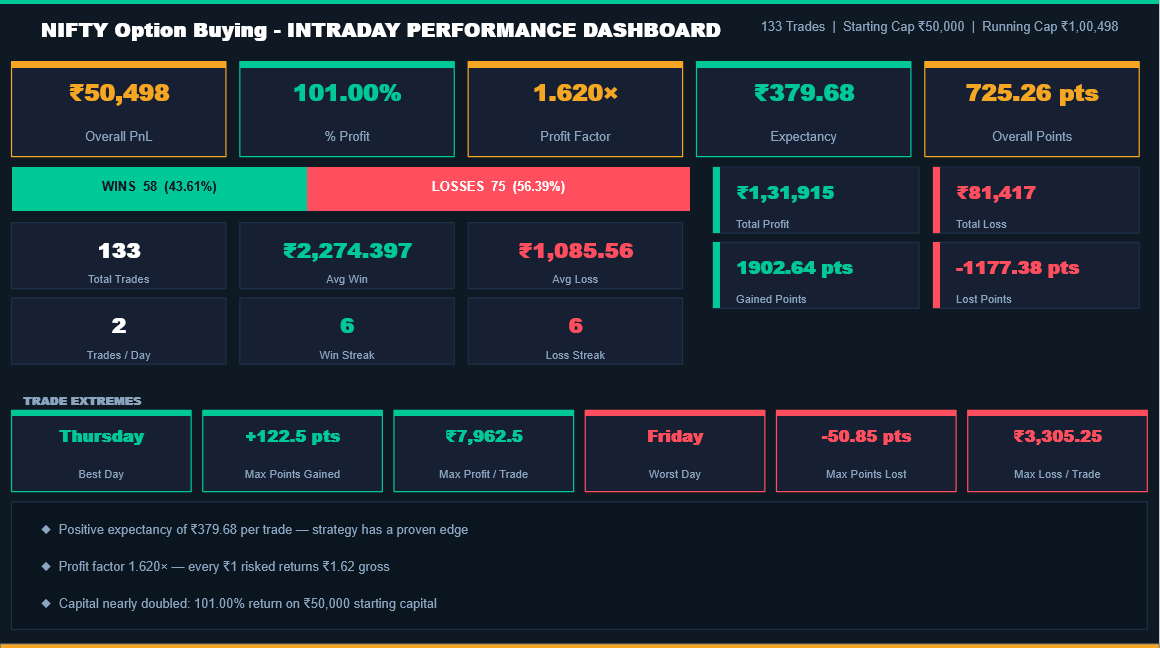 TradeON_'s tweet photo. My #Nifty #intraday #optionbuying performance #dashboard. Hit 100% profit. Exceptional #RIskManagement in every trade. Next milestone is 200 trades and be profitable. #FnO #priceaction #Elliottwave #fibonacci https://t.co/avTfq9zKU1