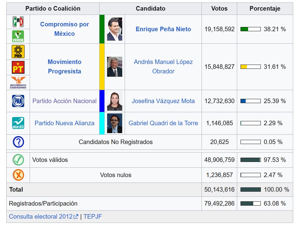xlvts's tweet photo. Son muchos más que los que votaron por ti en 2012. https://t.co/3gOmoFy8J9