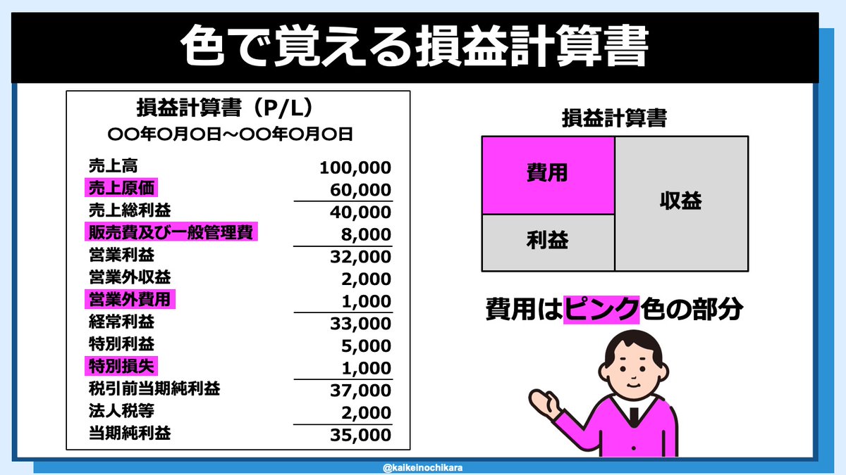 kaikeinochikara's tweet photo. 簿記初心者は色で覚えろ！！ https://t.co/WwR1PVfqlL