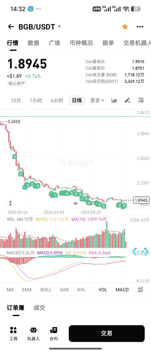 xincheng422315's tweet image. 🚀 BGB要起飞了❓

别再误会送给 @MorphNetwork 了，只是交给他们运营拓展应用生态，这是 @bitget 最狠的一步升级！

25年9月：Bitget一次性把4.4亿BGB转Morph基金会，直接销毁2.2亿，剩下锁仓生态激励。现在BGB已是Morph支付L2的Gas +