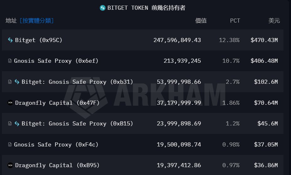 xincheng422315's tweet image. 🚀 BGB要起飞了❓

别再误会送给 @MorphNetwork 了，只是交给他们运营拓展应用生态，这是 @bitget 最狠的一步升级！

25年9月：Bitget一次性把4.4亿BGB转Morph基金会，直接销毁2.2亿，剩下锁仓生态激励。现在BGB已是Morph支付L2的Gas +