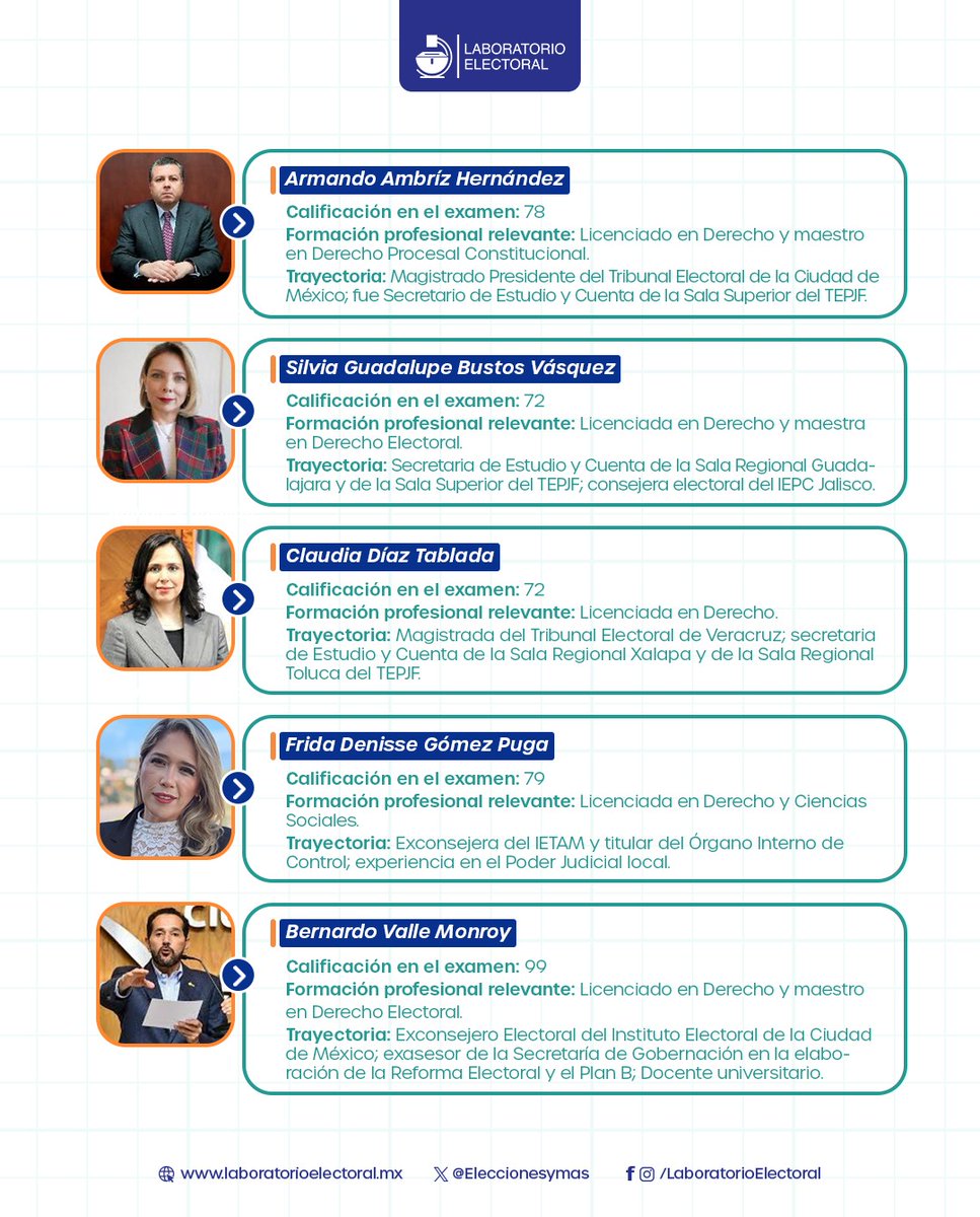 Laboratorio Electoral tweet media