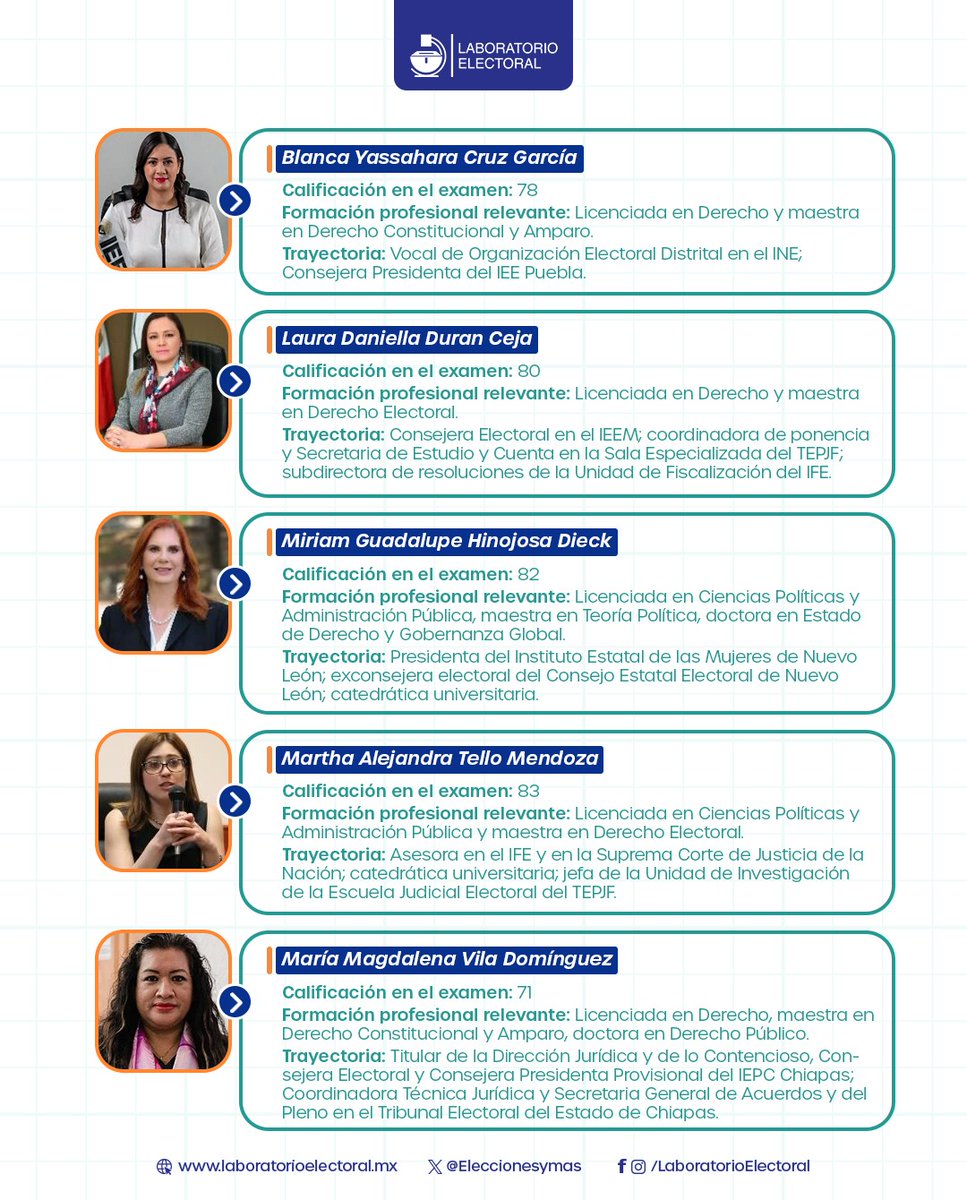 Laboratorio Electoral tweet media