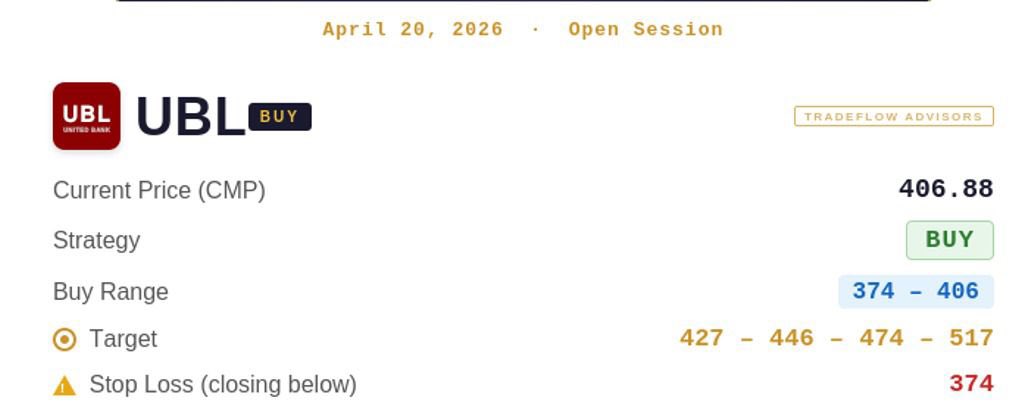 trade_flow's tweet photo. π #UBL FREEMIUM CALL UPDATEπ
UBL hits 451.60 π―
From 406 to 451.60 = +45.60 PKR Gain = +11.23% Return π
Another strong move from the TradeFlow Freemium watchlist.
#UBL #PSX #TradeFlow #PakistanStockExchange #Stocks #Trading #Momentum
https://t.co/gAA957dKiL https://t.co/xarEfGr2S5