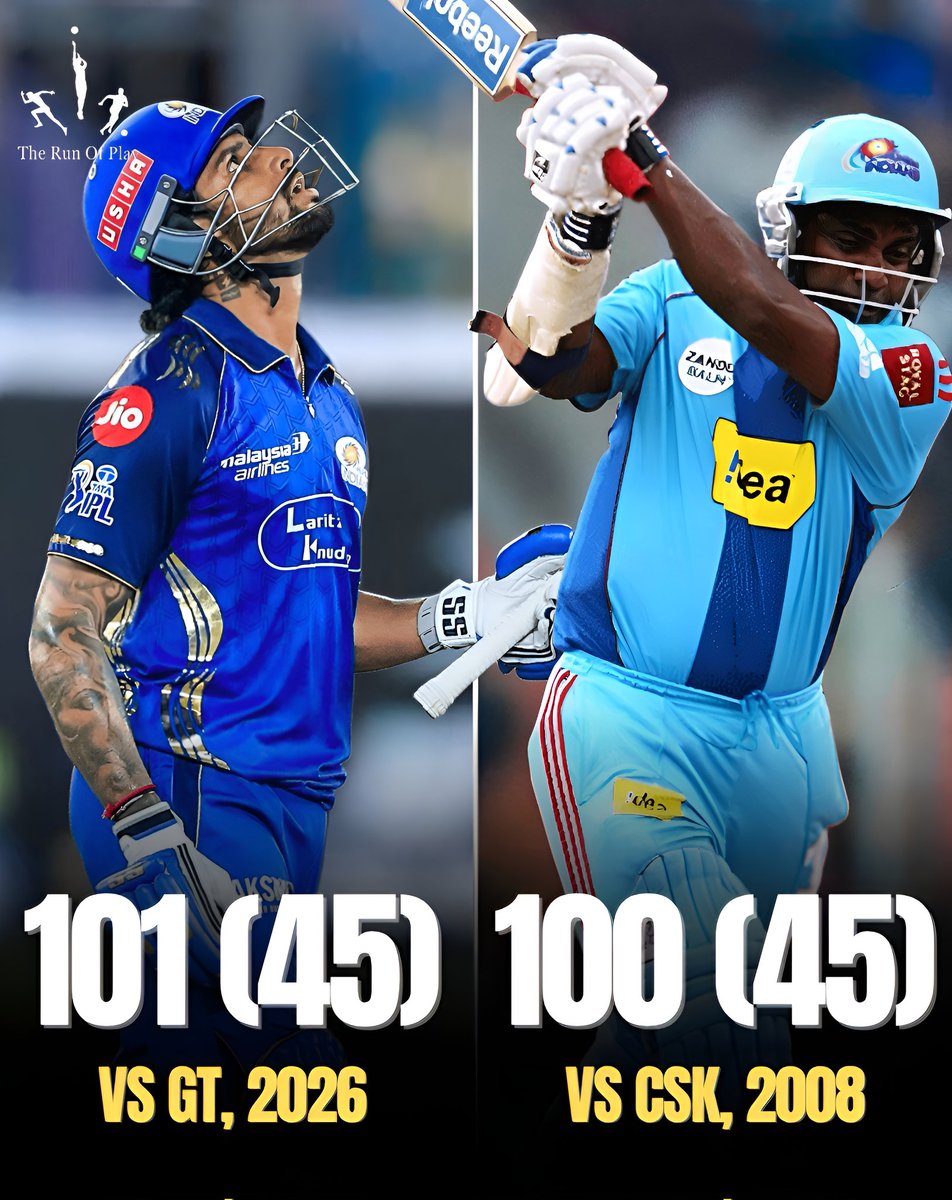 therunofplaycr's tweet image. Tilak Verma scores the 𝐉𝐎𝐈𝐍𝐓-𝐅𝐀𝐒𝐓𝐄𝐒𝐓 𝐈𝐏𝐋 𝟏𝟎𝟎 for Mumbai Indians last night against GT, with Sanath Jayasuria's record being equalled after more than 16 years🔥🌟

𝐀𝐍 𝐄𝐗𝐓𝐑𝐀𝐎𝐑𝐃𝐈𝐍𝐀𝐑𝐘 𝐊𝐍𝐎𝐂𝐊💪🙌

#tilakverma #sanathjayasuriya #mi #ipl_2026 #ipl