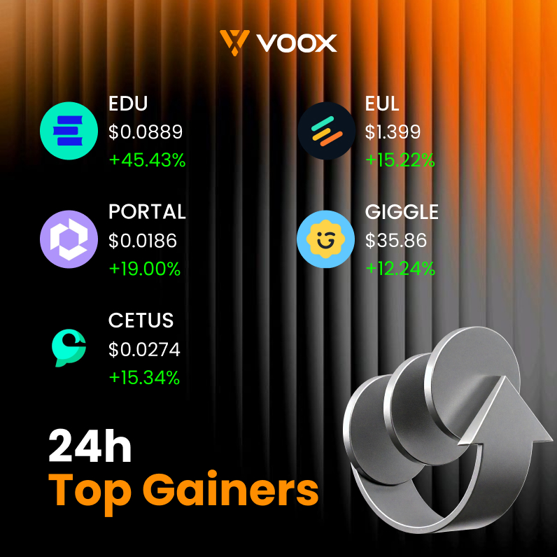 VOOX_Global's tweet image. 📈Top 5 Gainers in the Last 24 Hours｜VOOX

#EDU +45.43%    
#PORTAL +19.00%   
#CETUS +15.34%   
#EUL +15.22%    
#GIGGLE +12.24%

📈Strong performers continue to shine in a volatile market.
⚠️Remember: DYOR. High gains = high risk — trade wisely!
🔗Register now and start