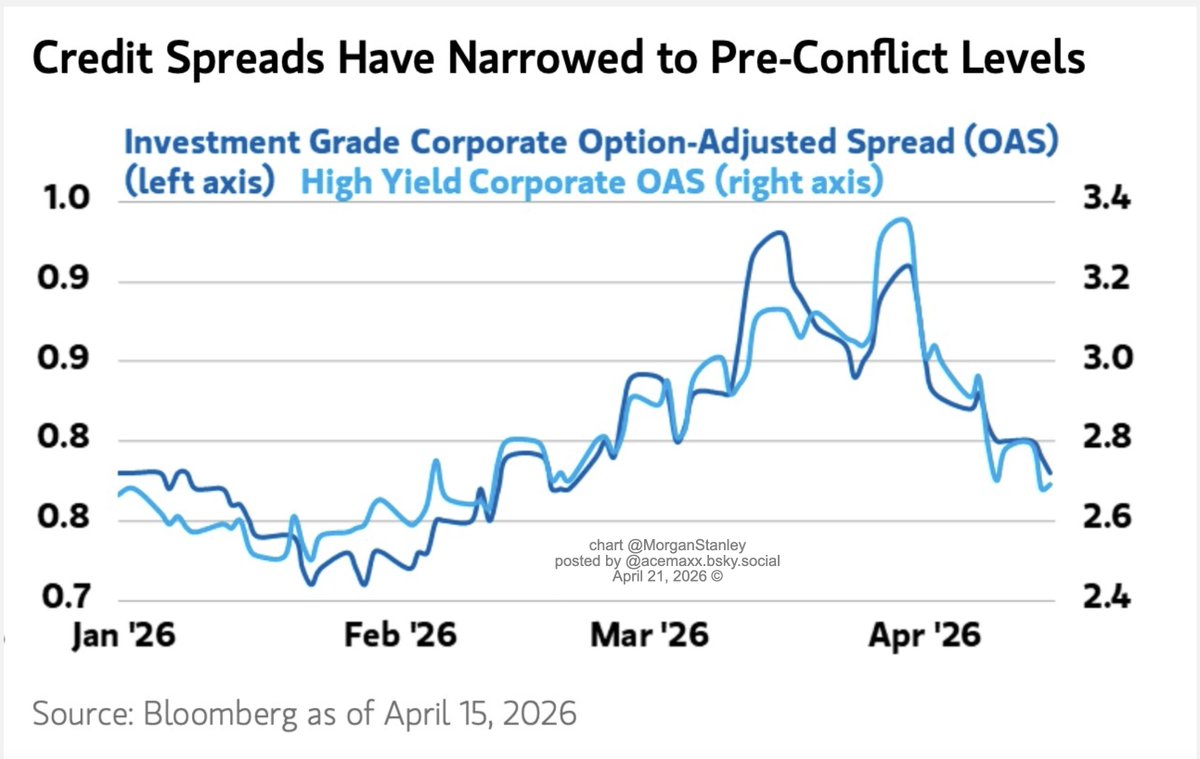 acemaxx's tweet image. #credit #spread have narrowed to pre-conflict levels, chart @MorganStanley