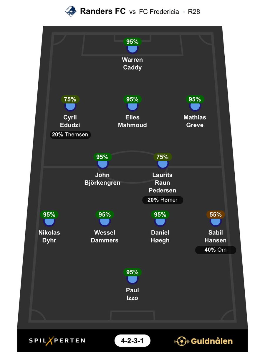 StarkDK's tweet photo. #RFC forventet startopstilling mod FCF β’ Runde 28 β’ 4-2-3-1:
π Sabil Hansen
π Laurits Pedersen
π Cyril Edudzi
π = Rotationsfare
#sldk #rfcfcf #rfcdk #guldnaalen11
@guldnaalen_pod @SpilXperten https://t.co/P5h0FJqKXM