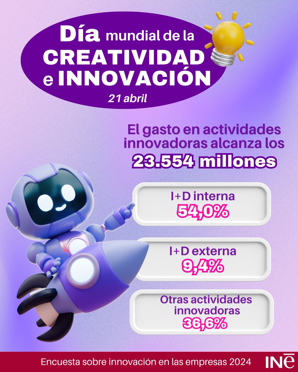 es_INE's tweet image. Hoy #21abril es el Día Mundial de la #Creatividad e #Innovación 🧑‍💻

El gasto en actividades innovadoras supera los 23.000 millones🔍
❓¿Conocías el dato?

Encuesta sobre innovación en las empresas 2024 @es_INE
👇
ine.es/dyngs/INEbase/…

#estadística #INE #datos